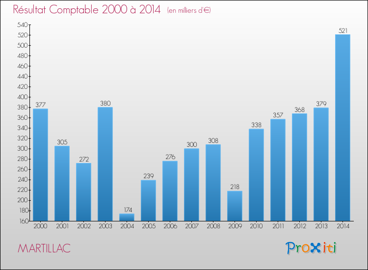 Evolution du résultat comptable pour la commune de MARTILLAC de 2000 à 2014 Evolution du résultat comptable pour MARTILLAC de 2000 à 2014