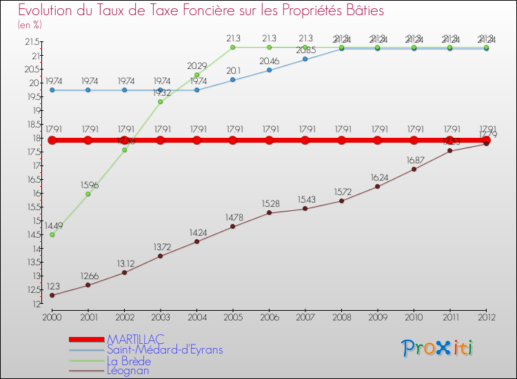 Evolution du taux de la taxe foncière sur le bati pour MARTILLAC et les communes proches de 2000 à 2012 Comparaison des taux de taxe foncière sur le bati pour MARTILLAC et les communes voisines de 2000 à 2012
