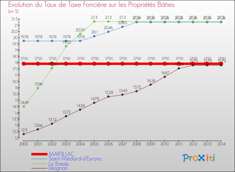 Evolution du taux de la taxe foncière sur le bati pour MARTILLAC et les communes proches de 2000 à 2014 Comparaison des taux de taxe foncière sur le bati pour MARTILLAC et les communes voisines de 2000 à 2014