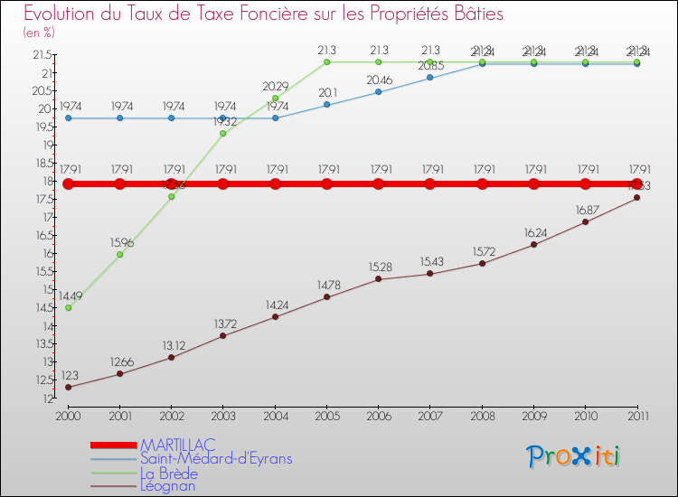 Evolution du taux de la taxe foncière sur le bati pour MARTILLAC et les communes proches Comparaison des taux de taxe foncière sur le bati pour MARTILLAC et les communes voisines