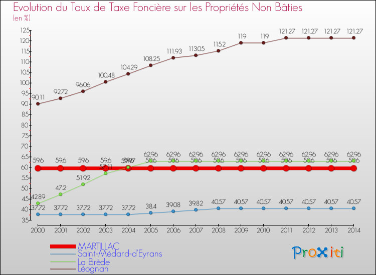 Evolution du taux de la taxe foncière sur les immeubles et terrains non batis pour MARTILLAC et les communes proches de 2000 à 2014 Comparaison des taux de la taxe foncière sur les immeubles et terrains non batis pour MARTILLAC et les communes voisines de 2000 à 2014
