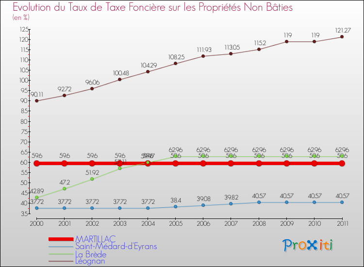 Evolution du taux de la taxe foncière sur les immeubles et terrains non batis pour MARTILLAC et les communes proches Comparaison des taux de la taxe foncière sur les immeubles et terrains non batis pour MARTILLAC et les communes voisines