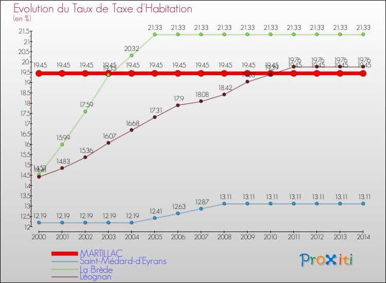 Evolution du taux de la taxe d'habitation pour MARTILLAC et les communes proches de 2000 à 2014 Comparaison des taux de la taxe d'habitation pour MARTILLAC et les communes voisines de 2000 à 2014
