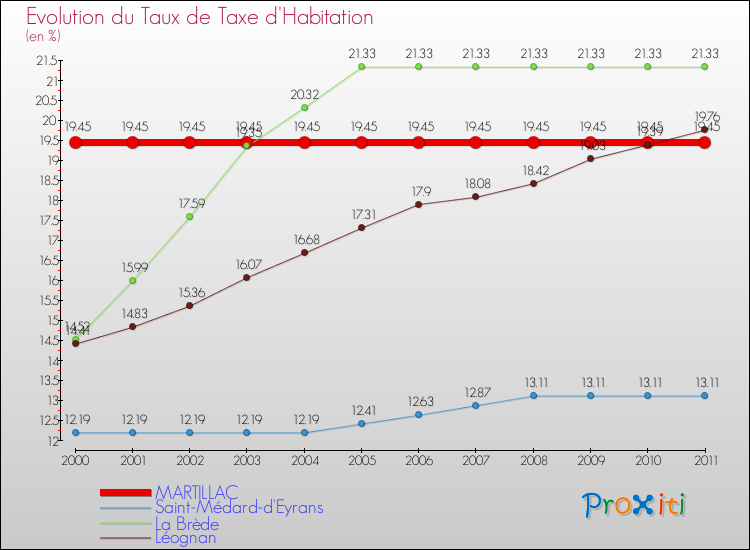 Evolution du taux de la taxe d'habitation pour MARTILLAC et les communes proches Comparaison des taux de la taxe d'habitation pour MARTILLAC et les communes voisines