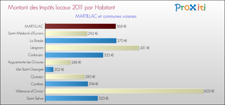 Montant des impôts locaux par Habitant pour MARTILLAC et les communes proches Comparaison des impôts locaux par habitant pour MARTILLAC et les communes voisines