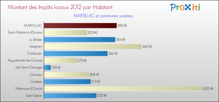 Montant des impôts locaux par Habitant pour MARTILLAC et les communes proches Comparaison des impôts locaux par habitant pour MARTILLAC et les communes voisines
