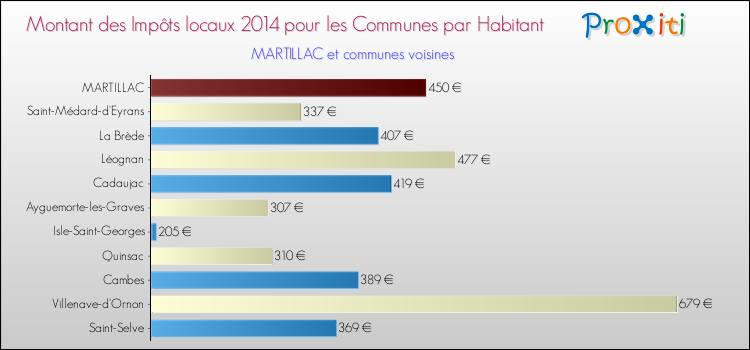 Montant des impôts locaux par Habitant pour MARTILLAC et les communes proches en 2014 Comparaison des impôts locaux par habitant pour MARTILLAC et les communes voisines en 2014