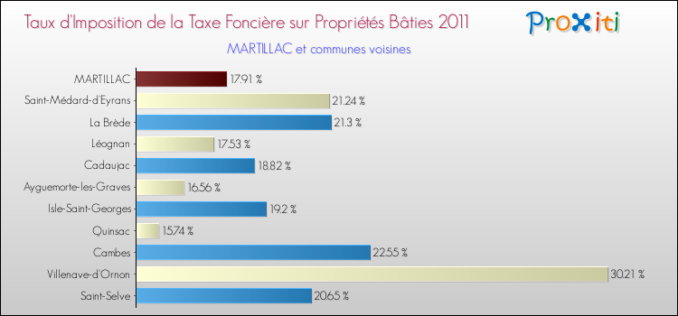Taux d'imposition de la taxe foncière sur le bati 2011 pour MARTILLAC et les communes proches Comparaison des taux d'imposition de la taxe foncière sur le bati 2011 pour MARTILLAC et les communes voisines
