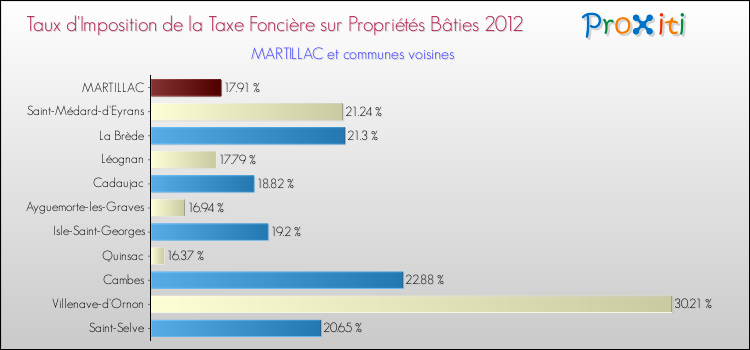 Taux d'imposition de la taxe foncière sur le bati 2012 pour MARTILLAC et les communes proches Comparaison des taux d'imposition de la taxe foncière sur le bati 2012 pour MARTILLAC et les communes voisines