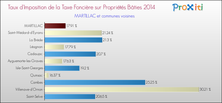 Taux d'imposition de la taxe foncière sur le bati 2014 pour MARTILLAC et les communes proches Comparaison des taux d'imposition de la taxe foncière sur le bati 2014 pour MARTILLAC et les communes voisines