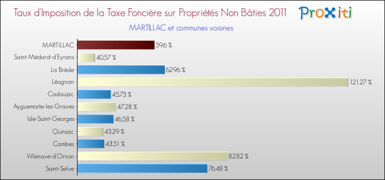 Taux d'imposition de la taxe foncière sur les immeubles et terrains non batis 2011 pour MARTILLAC et les communes proches Comparaison des taux d'imposition de la taxe foncière sur les immeubles et terrains non batis 2011 pour MARTILLAC et les communes voisines