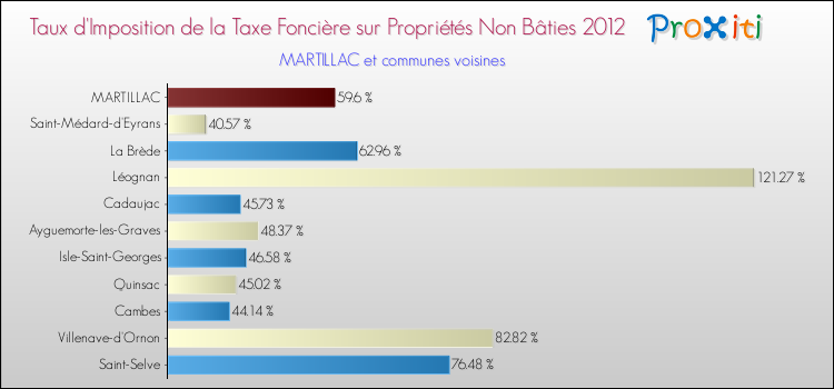 Taux d'imposition de la taxe foncière sur les immeubles et terrains non batis 2012 pour MARTILLAC et les communes proches Comparaison des taux d'imposition de la taxe foncière sur les immeubles et terrains non batis 2012 pour MARTILLAC et les communes voisines