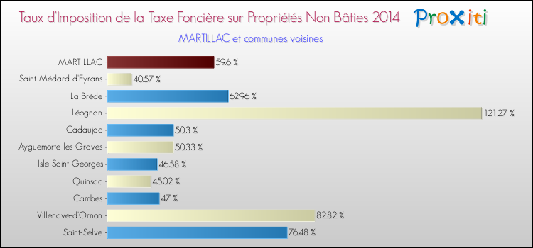 Taux d'imposition de la taxe foncière sur les immeubles et terrains non batis 2014 pour MARTILLAC et les communes proches Comparaison des taux d'imposition de la taxe foncière sur les immeubles et terrains non batis 2014 pour MARTILLAC et les communes voisines