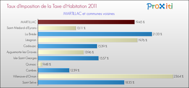 Taux d'imposition de la taxe d'habitation 2011 pour MARTILLAC et les communes proches Comparaison des taux d'imposition de la taxe d'habitation 2011 pour MARTILLAC et les communes voisines