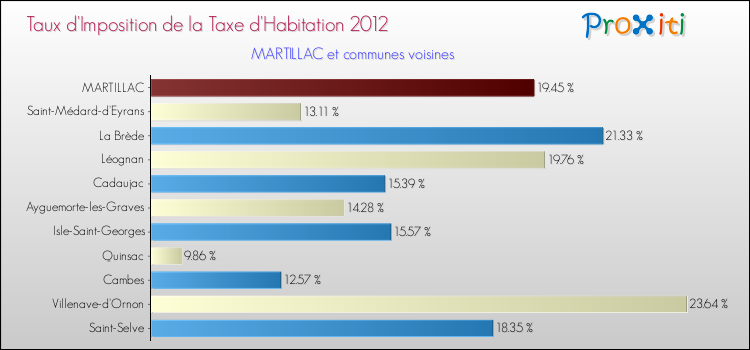 Taux d'imposition de la taxe d'habitation 2012 pour MARTILLAC et les communes proches Comparaison des taux d'imposition de la taxe d'habitation 2012 pour MARTILLAC et les communes voisines