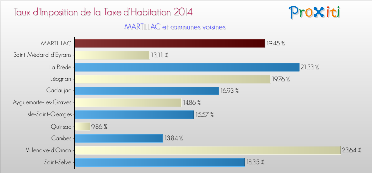 Taux d'imposition de la taxe d'habitation 2014 pour MARTILLAC et les communes proches Comparaison des taux d'imposition de la taxe d'habitation 2014 pour MARTILLAC et les communes voisines