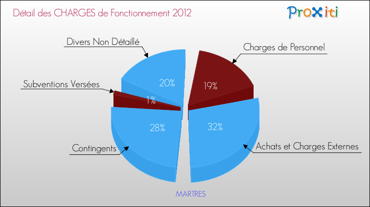 Décomposition des Charges de Fonctionnement 2012 de la commune de MARTRES Charges de Fonctionnement 2012 pour la commune de MARTRES