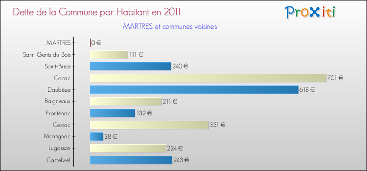 Dette par habitant de la commune en 2011 pour MARTRES et les communes proches Comparaison de la dette par habitant de la commune en 2011 pour MARTRES et les communes voisines