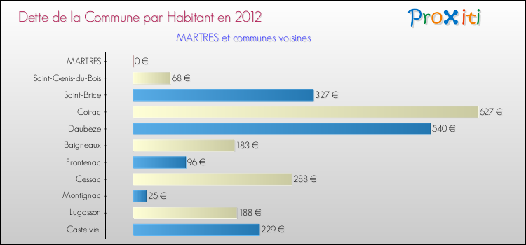 Dette par habitant de la commune en 2012 pour MARTRES et les communes proches Comparaison de la dette par habitant de la commune en 2012 pour MARTRES et les communes voisines