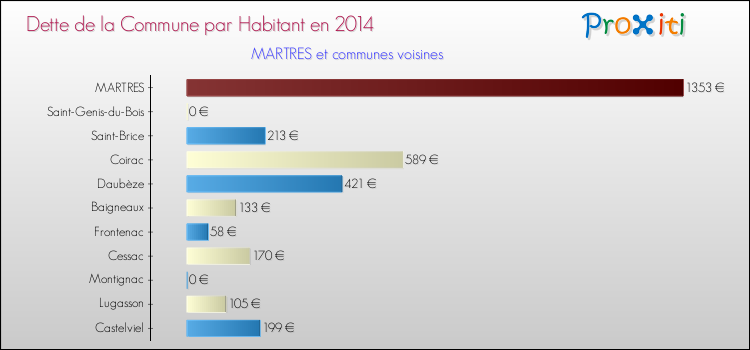 Dette par habitant de la commune en 2014 pour MARTRES et les communes proches Comparaison de la dette par habitant de la commune en 2014 pour MARTRES et les communes voisines