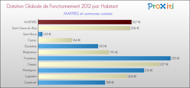 Montant des dotations globales de fonctionnement DGF par Habitant pour MARTRES et les communes proches Comparaison des des dotations globales de fonctionnement DGF par habitant pour MARTRES et les communes voisines