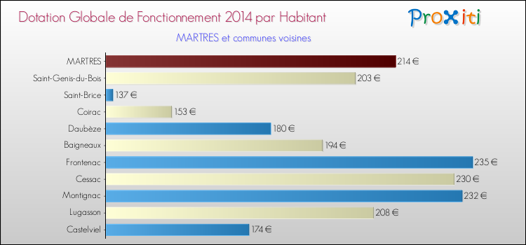 Montant des dotations globales de fonctionnement DGF par Habitant pour MARTRES et les communes proches en 2014. Comparaison des des dotations globales de fonctionnement DGF par habitant pour MARTRES et les communes voisines en 2014.