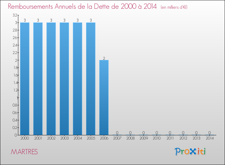 Evolution de l'annuité de la dette pour la commune de MARTRES de 2000 à 2014 Annuités de la dette pour MARTRES de 2000 à 2014