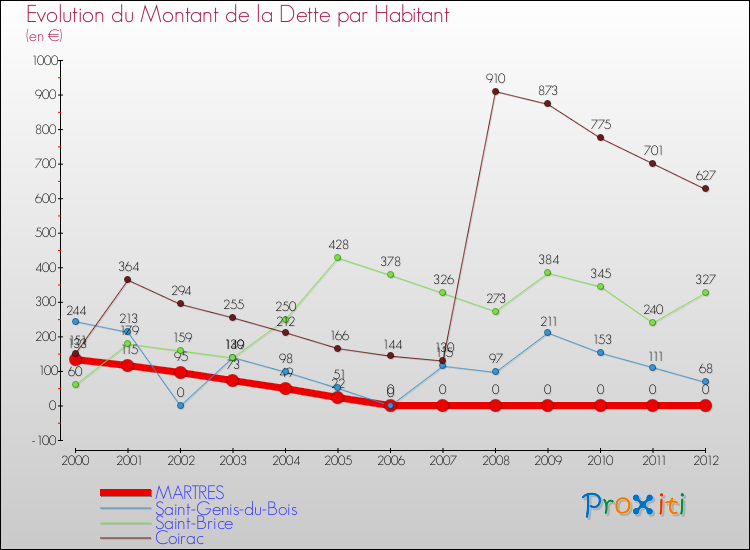 Evolution de la dette par habitant pour la commune de MARTRES et les communes proches de 2000 à 2012 Comparaison de la dette par habitant pour MARTRES et les communes voisines de 2000 à 2012