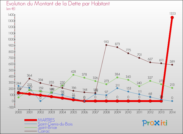 Evolution de la dette par habitant pour la commune de MARTRES et les communes proches de 2000 à 2014 Comparaison de la dette par habitant pour MARTRES et les communes voisines de 2000 à 2014