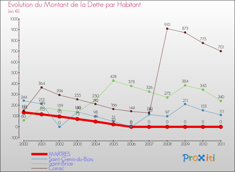 Evolution de la dette par habitant pour la commune de MARTRES et les communes proches Comparaison de la dette par habitant pour MARTRES et les communes voisines
