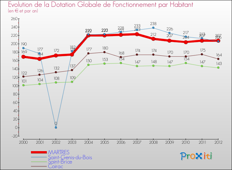 Evolution et montant de la dotation globale de fonctionnement par Habitant pour MARTRES et les communes proches Comparaison des dotations globales de fonctionnement par habitant pour MARTRES et les communes voisines
