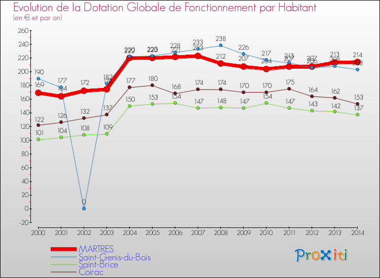 Evolution et montant de la dotation globale de fonctionnement par Habitant pour MARTRES et les communes proches de 2000 à 2014. Comparaison des dotations globales de fonctionnement par habitant pour MARTRES et les communes voisines de 2000 à 2014.