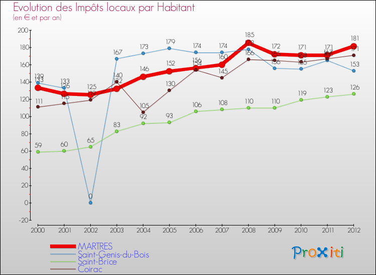 Evolution et montant des impôts locaux par Habitant pour MARTRES et les communes proches Comparaison des impôts locaux par habitant pour MARTRES et les communes voisines