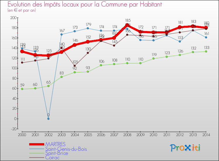 Evolution et montant des impôts locaux par Habitant pour MARTRES et les communes proches de 2000 à 2014 Comparaison des impôts locaux par habitant pour MARTRES et les communes voisines de 2000 à 2014