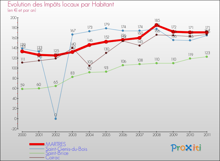 Evolution et montant des impôts locaux par Habitant pour MARTRES et les communes proches Comparaison des impôts locaux par habitant pour MARTRES et les communes voisines