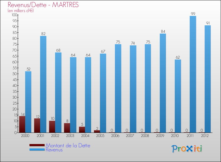 Evolution comparée de la dette et des revenus pour la commune de MARTRES de 2000 à 2012 Comparaison de la dette et des revenus pour MARTRES de 2000 à 2012