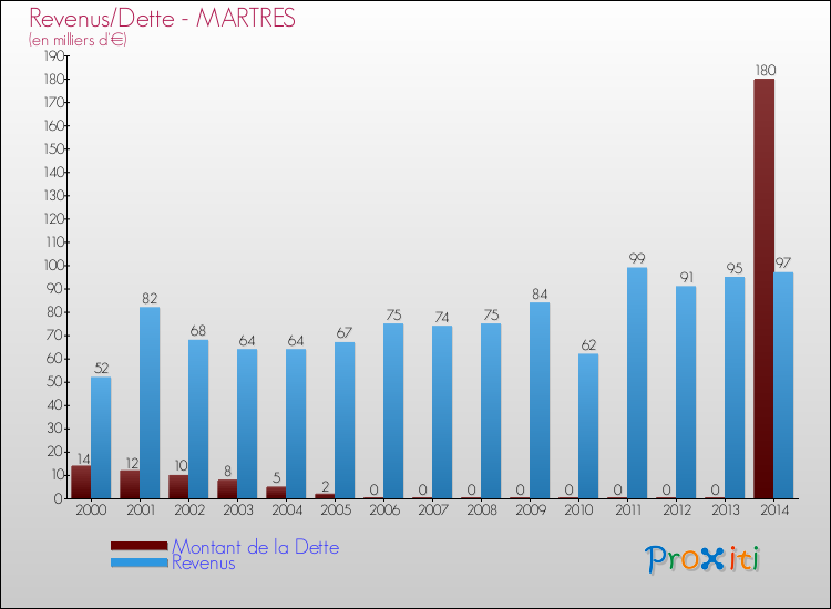 Evolution comparée de la dette et des revenus pour la commune de MARTRES de 2000 à 2014 Comparaison de la dette et des revenus pour MARTRES de 2000 à 2014