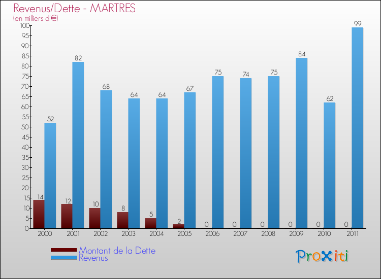 Evolution comparée de la dette et des revenus pour la commune de MARTRES de 2000 à 2011 Comparaison de la dette et des revenus pour MARTRES de 2000 à 2011