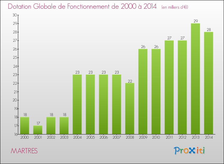 Evolution du montant de la Dotation Globale de Fonctionnement pour la commune de MARTRES de 2000 à 2014 Evolution du montant de la Dotation Globale de Fonctionnement pour MARTRES de 2000 à 2014