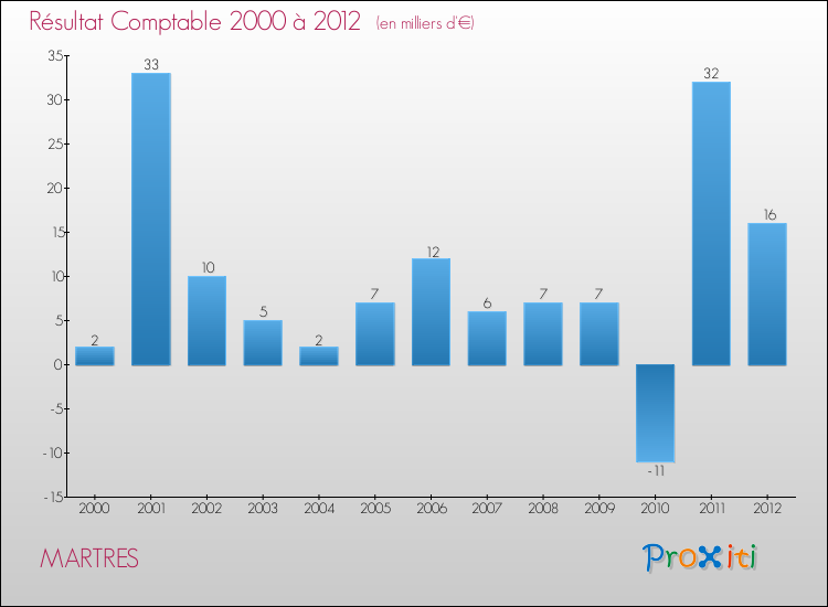Evolution du résultat comptable pour la commune de MARTRES de 2000 à 2012 Evolution du résultat comptable pour MARTRES de 2000 à 2012
