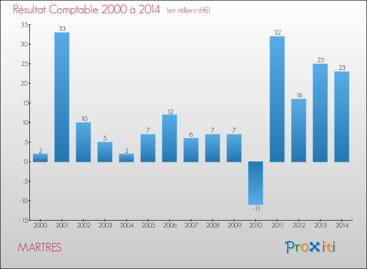 Evolution du résultat comptable pour la commune de MARTRES de 2000 à 2014 Evolution du résultat comptable pour MARTRES de 2000 à 2014