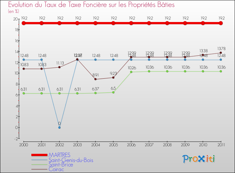 Evolution du taux de la taxe foncière sur le bati pour MARTRES et les communes proches Comparaison des taux de taxe foncière sur le bati pour MARTRES et les communes voisines