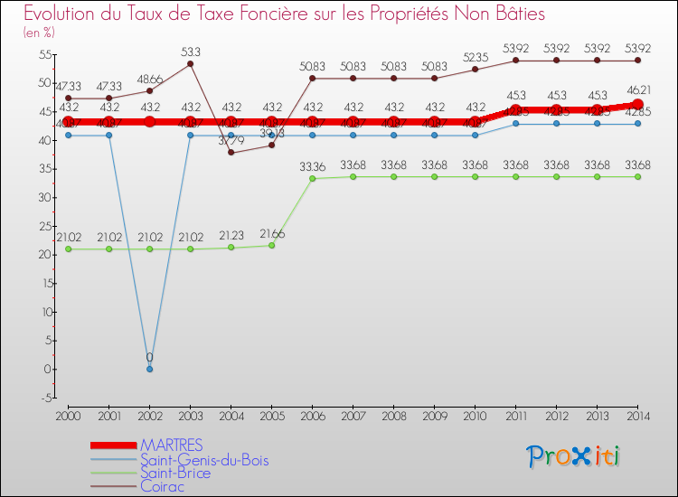 Evolution du taux de la taxe foncière sur les immeubles et terrains non batis pour MARTRES et les communes proches de 2000 à 2014 Comparaison des taux de la taxe foncière sur les immeubles et terrains non batis pour MARTRES et les communes voisines de 2000 à 2014