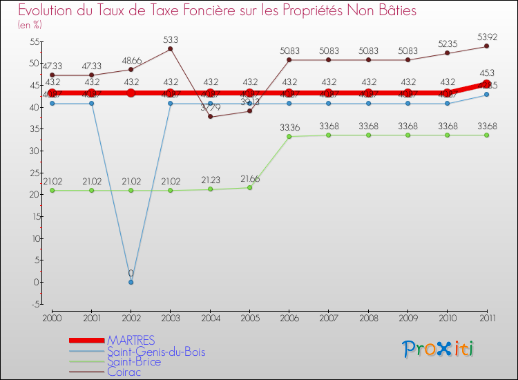 Evolution du taux de la taxe foncière sur les immeubles et terrains non batis pour MARTRES et les communes proches Comparaison des taux de la taxe foncière sur les immeubles et terrains non batis pour MARTRES et les communes voisines
