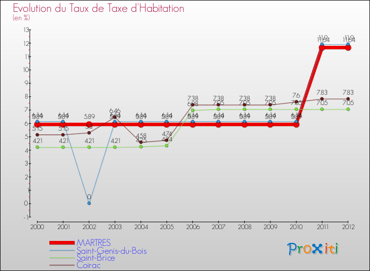 Evolution du taux de la taxe d'habitation pour MARTRES et les communes proches Comparaison des taux de la taxe d'habitation pour MARTRES et les communes voisines