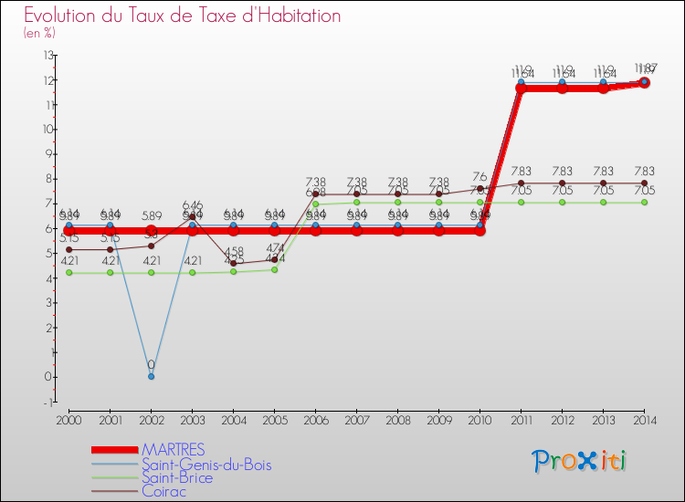 Evolution du taux de la taxe d'habitation pour MARTRES et les communes proches de 2000 à 2014 Comparaison des taux de la taxe d'habitation pour MARTRES et les communes voisines de 2000 à 2014