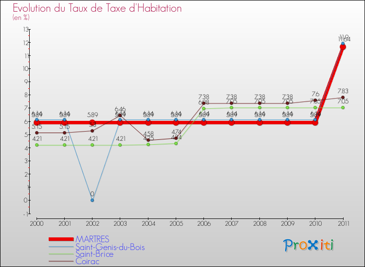 Evolution du taux de la taxe d'habitation pour MARTRES et les communes proches Comparaison des taux de la taxe d'habitation pour MARTRES et les communes voisines