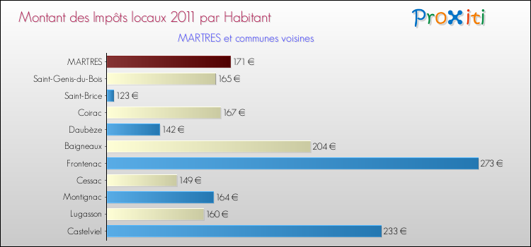 Montant des impôts locaux par Habitant pour MARTRES et les communes proches Comparaison des impôts locaux par habitant pour MARTRES et les communes voisines