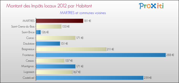 Montant des impôts locaux par Habitant pour MARTRES et les communes proches Comparaison des impôts locaux par habitant pour MARTRES et les communes voisines