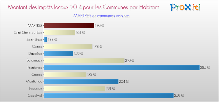 Montant des impôts locaux par Habitant pour MARTRES et les communes proches en 2014 Comparaison des impôts locaux par habitant pour MARTRES et les communes voisines en 2014
